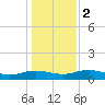 Grahamville tide chart for Tuesday, January 2, 2024
