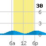 Grahamville tide chart for Tuesday, January 30, 2024