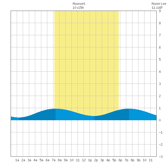 Grahamville tide chart for Wednesday, January 31, 2024