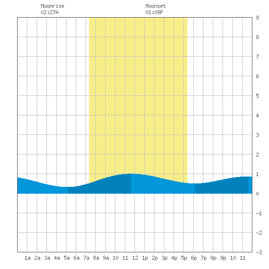 Grahamville tide chart for Saturday, January 6, 2024
