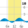 Grahamville tide chart for Saturday, February 10, 2024