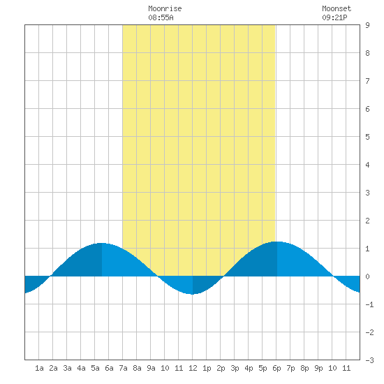Grahamville tide chart for Monday, February 12, 2024