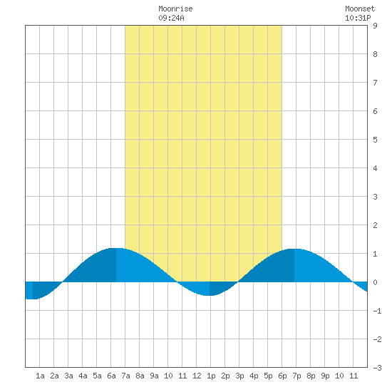 Grahamville tide chart for Tuesday, February 13, 2024