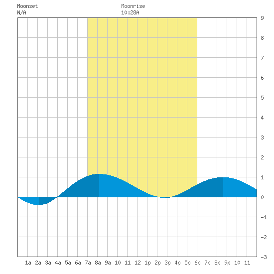 Grahamville tide chart for Thursday, February 15, 2024