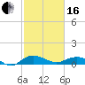 Grahamville tide chart for Friday, February 16, 2024