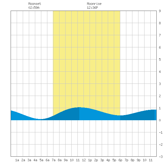 Grahamville tide chart for Sunday, February 18, 2024
