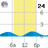Grahamville tide chart for Saturday, February 24, 2024