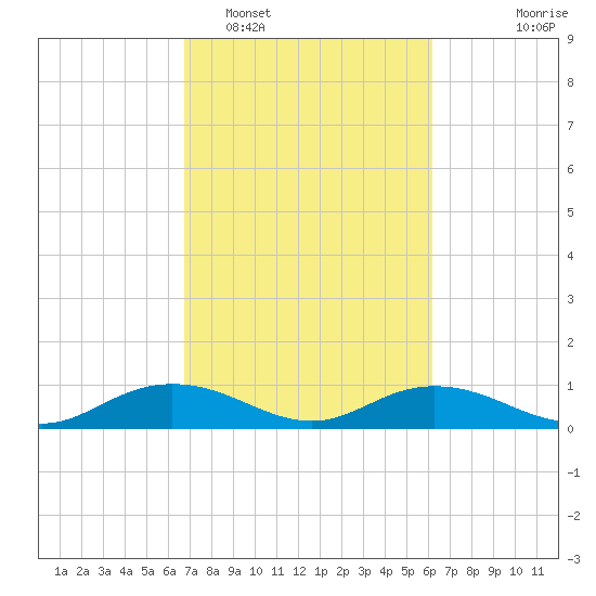 Grahamville tide chart for Wednesday, February 28, 2024