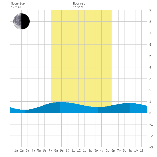 Grahamville tide chart for Friday, February 2, 2024