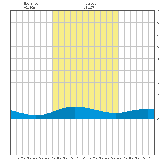Grahamville tide chart for Sunday, February 4, 2024