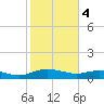 Grahamville tide chart for Sunday, February 4, 2024
