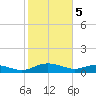 Grahamville tide chart for Monday, February 5, 2024