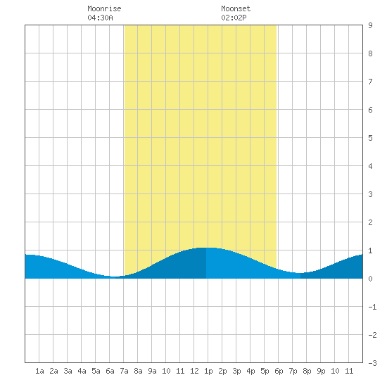 Grahamville tide chart for Tuesday, February 6, 2024
