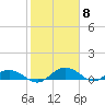 Grahamville tide chart for Thursday, February 8, 2024