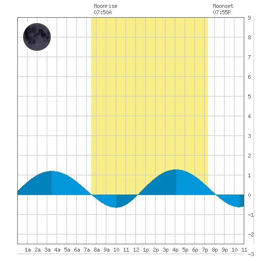Grahamville tide chart for Sunday, March 10, 2024