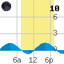 Grahamville tide chart for Sunday, March 10, 2024