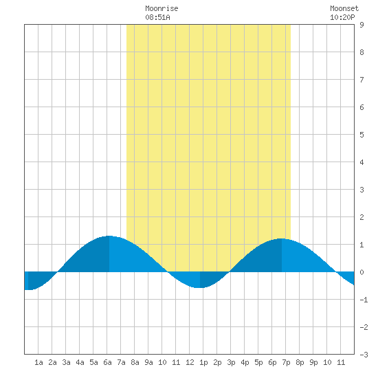 Grahamville tide chart for Tuesday, March 12, 2024