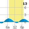 Grahamville tide chart for Wednesday, March 13, 2024