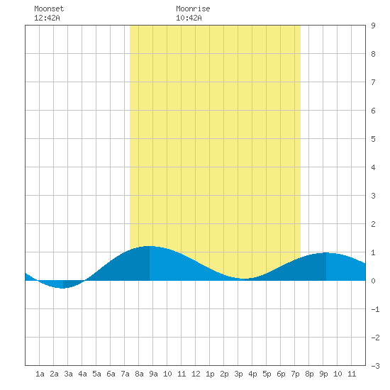Grahamville tide chart for Friday, March 15, 2024
