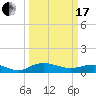 Grahamville tide chart for Sunday, March 17, 2024