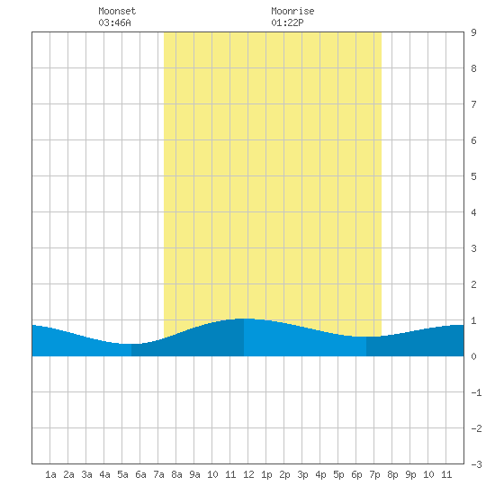 Grahamville tide chart for Monday, March 18, 2024