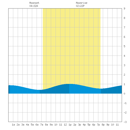 Grahamville tide chart for Tuesday, March 19, 2024