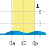 Grahamville tide chart for Friday, March 1, 2024