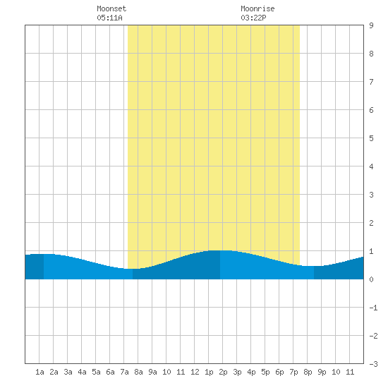 Grahamville tide chart for Wednesday, March 20, 2024
