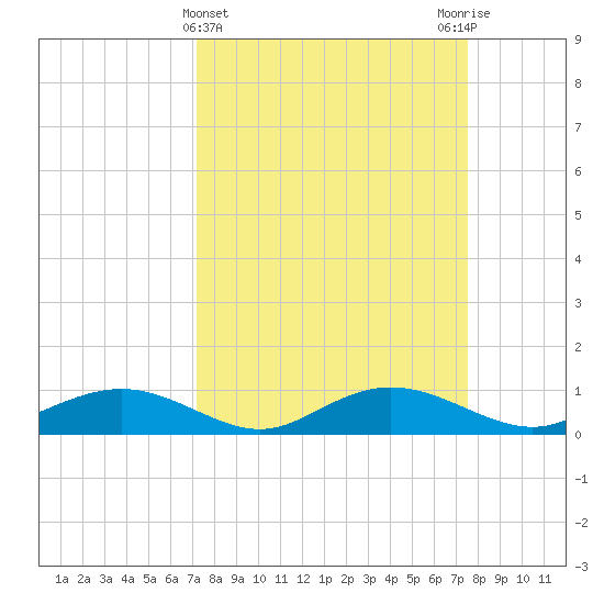 Grahamville tide chart for Saturday, March 23, 2024