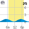 Grahamville tide chart for Monday, March 25, 2024