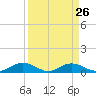Grahamville tide chart for Tuesday, March 26, 2024