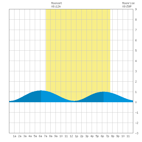 Grahamville tide chart for Wednesday, March 27, 2024