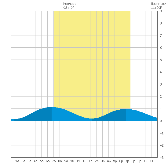 Grahamville tide chart for Thursday, March 28, 2024