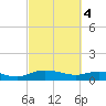 Grahamville tide chart for Monday, March 4, 2024