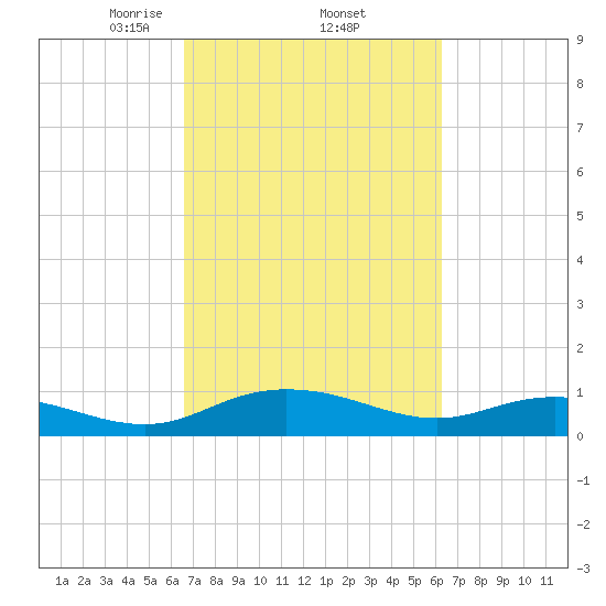 Grahamville tide chart for Tuesday, March 5, 2024
