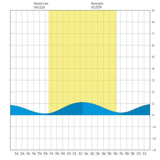Grahamville tide chart for Wednesday, March 6, 2024