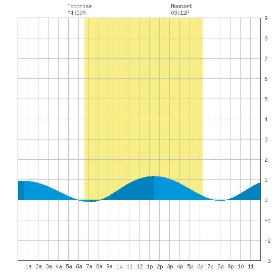 Grahamville tide chart for Thursday, March 7, 2024