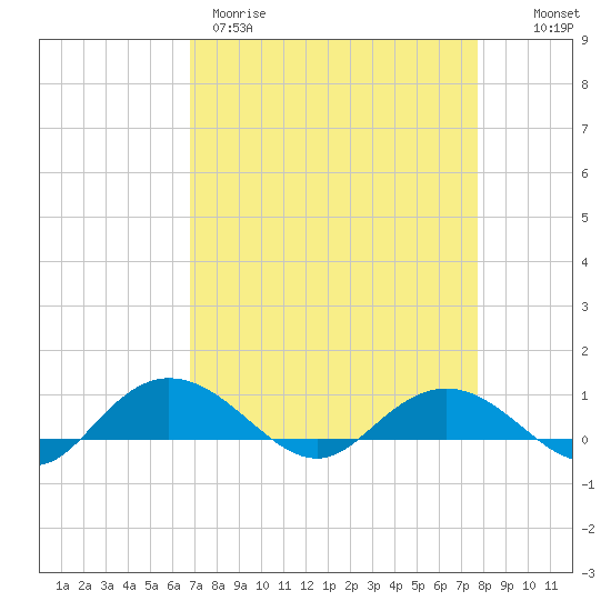 Grahamville tide chart for Wednesday, April 10, 2024