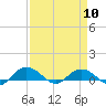 Grahamville tide chart for Wednesday, April 10, 2024