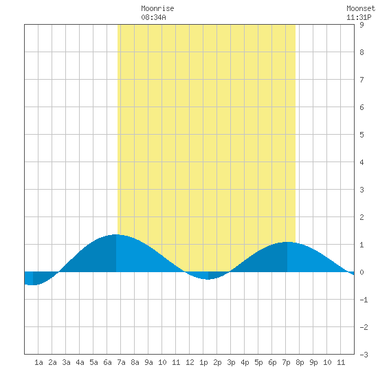 Grahamville tide chart for Thursday, April 11, 2024
