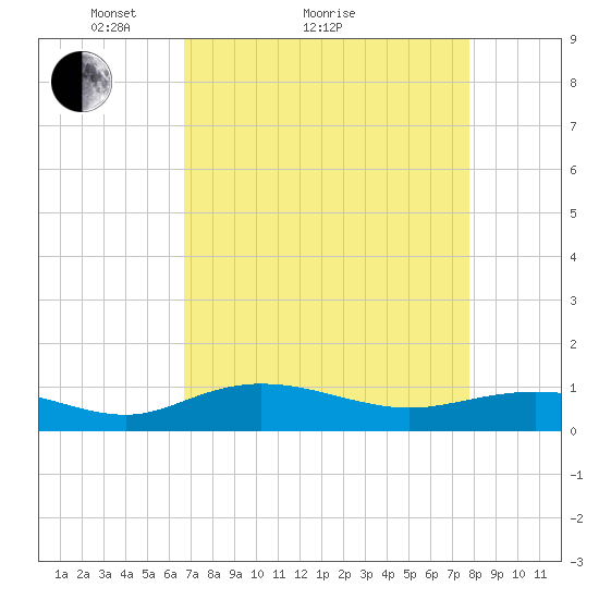Grahamville tide chart for Monday, April 15, 2024