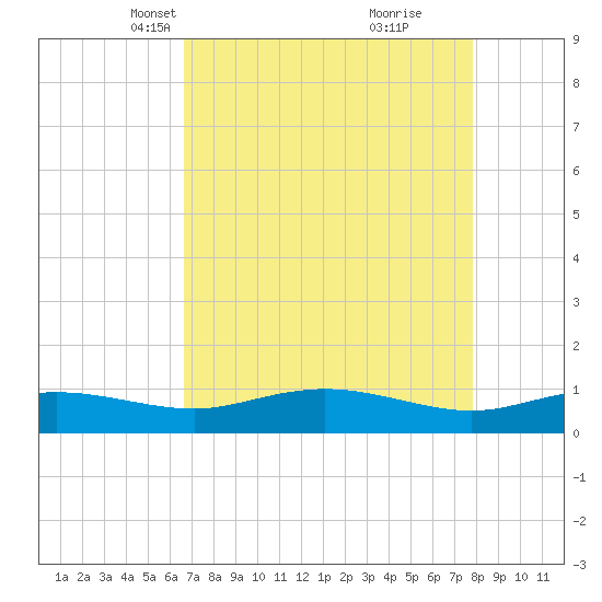 Grahamville tide chart for Thursday, April 18, 2024