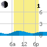Grahamville tide chart for Monday, April 1, 2024