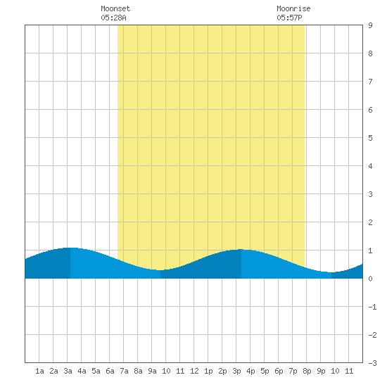 Grahamville tide chart for Sunday, April 21, 2024