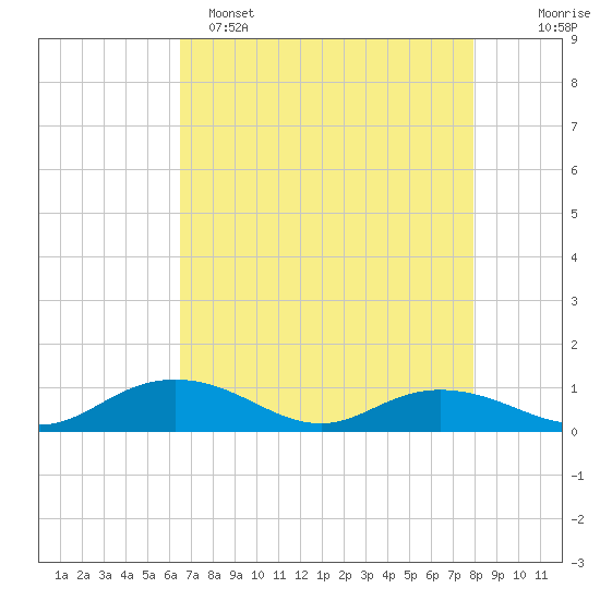Grahamville tide chart for Friday, April 26, 2024