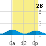 Grahamville tide chart for Friday, April 26, 2024