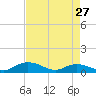 Grahamville tide chart for Saturday, April 27, 2024