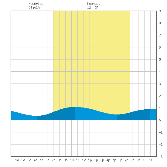 Grahamville tide chart for Tuesday, April 2, 2024