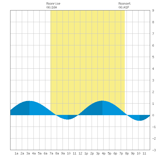 Grahamville tide chart for Sunday, April 7, 2024