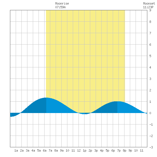 Grahamville tide chart for Friday, May 10, 2024